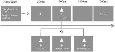 A Combined Effect of Self and Reward: Relationship of Self- and Reward-Bias on Associative Learning